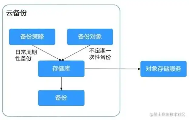 移动云服务器备份方案怎么删除，深度解析，移动云服务器备份方案之高效删除与恢复策略