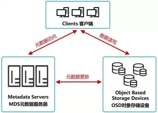 华为云obs存储类型，华为云对象存储服务OBS，概念解析及存储类型详解