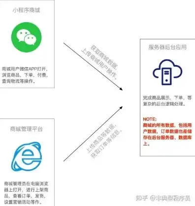 微信小程序配置服务器信息怎么填的，微信小程序配置服务器信息详细指南，步骤解析及注意事项