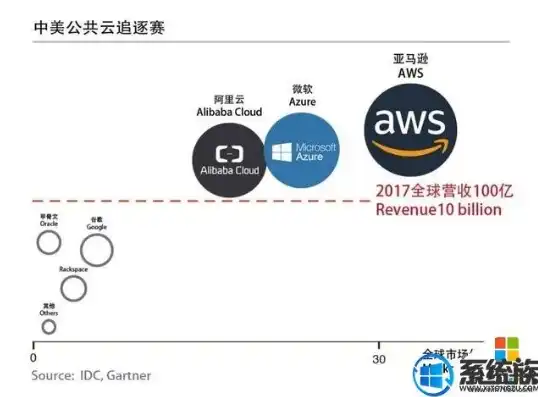 全球云服务排名前三的是什么公司，全球云服务市场风云再起，亚马逊、微软、阿里云稳居前三，未来发展前景无限