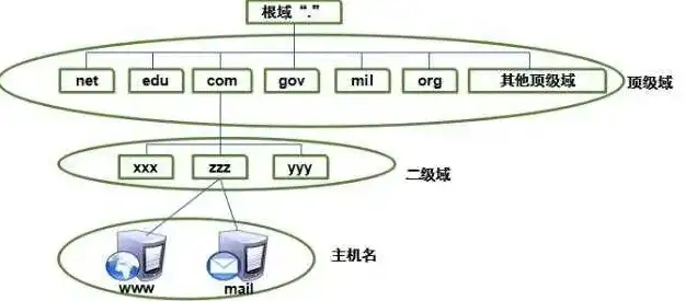 域名服务器dns的主要功能是查询主机的mac地址，域名服务器DNS的主要功能解析，查询主机MAC地址的关键作用