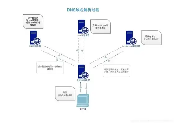 域名服务器dns的主要功能是查询主机的mac地址，域名服务器DNS的主要功能解析，查询主机MAC地址的关键作用