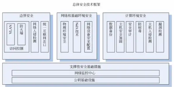 信息安全主要指保护信息系统，深入解析信息安全保护对象，计算机硬件、软件与信息系统