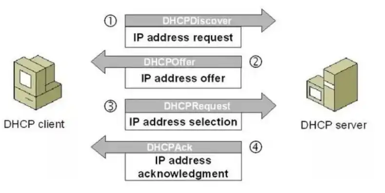 DHCP服务器的工作原理，深入解析DHCP服务器的工作原理及流程