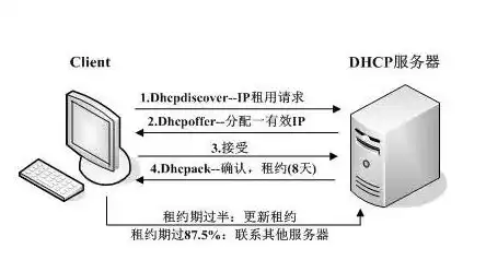 DHCP服务器的工作原理，深入解析DHCP服务器的工作原理及流程