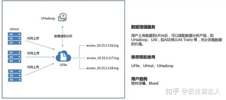 阿里云对象存储怎么收费，阿牛云对象存储与阿里云对象存储，全面对比，揭秘哪家更胜一筹？