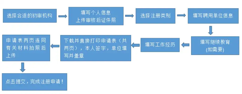 申请注册域名需要做哪些工作内容和流程，申请注册域名的全面指南，工作内容与流程详解