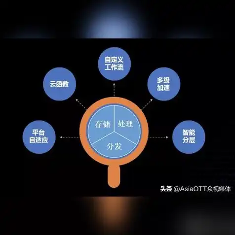 云主机存储方式有哪几种，云主机存储方式大揭秘，解析多种存储技术及其应用场景