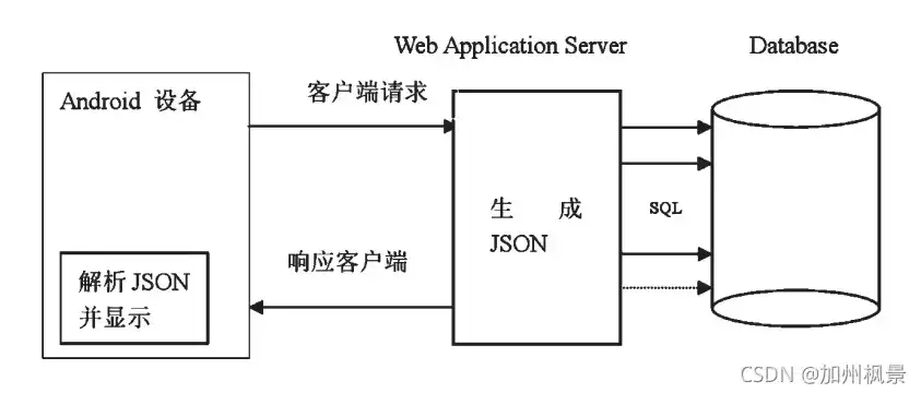 json数据存储，揭秘JSON对象存储的原理与应用——构建高效数据管理平台