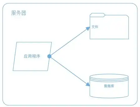 服务器存储架构图，深入解析现代服务器存储架构，技术演进与挑战应对