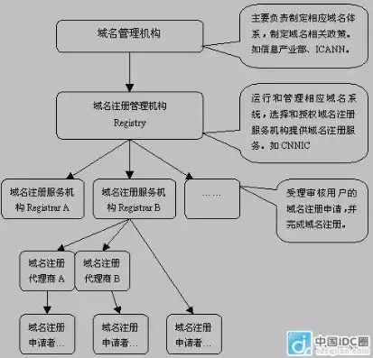 中文域名注册管理机构有哪些，全面解析，中文域名注册管理机构及其职能与注册流程