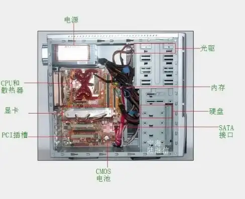 微型计算机的主机中主要包括哪些部件，微型计算机主机内部结构详解，核心部件及其功能剖析