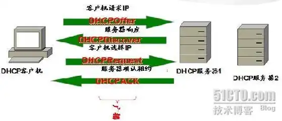 dhcp服务器配置步骤，详解DHCP服务器配置步骤及注意事项