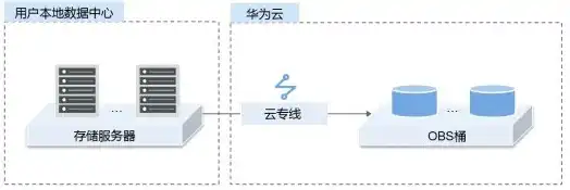 云对象存储服务obs中策略，深度解析云对象存储服务OBS，策略优化与性能提升之道