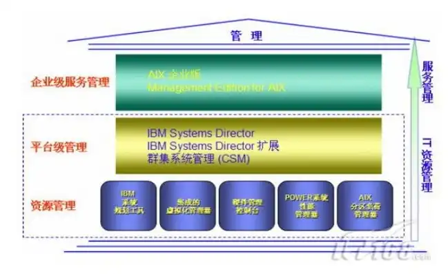 ibm服务器管理口，深度解析IBM服务器管理软件，功能、优势及实践应用指南