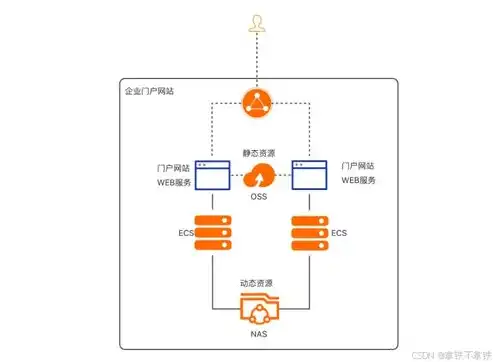 对象存储oss，对象存储OSS与NAS存储，技术对比与适用场景分析