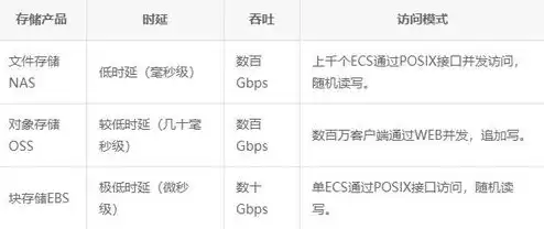 对象存储oss，对象存储OSS与NAS存储，技术对比与适用场景分析