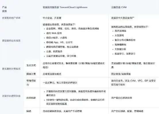 腾讯云轻量应用服务器，深度解析腾讯云轻量应用服务器，高效、灵活的云计算解决方案