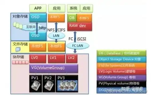 对象存储 块存储 文件存储的区别，深入解析对象存储、块存储与文件存储，三大存储方式的区别与应用