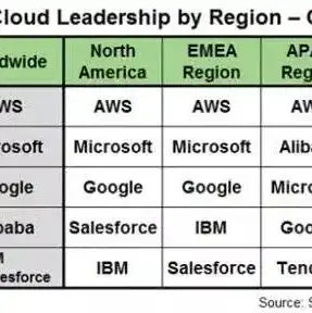 云服务器市场份额，2023年全球云服务器市场份额排名，AWS、阿里云、微软Azure三足鼎立，中国云市场崛起