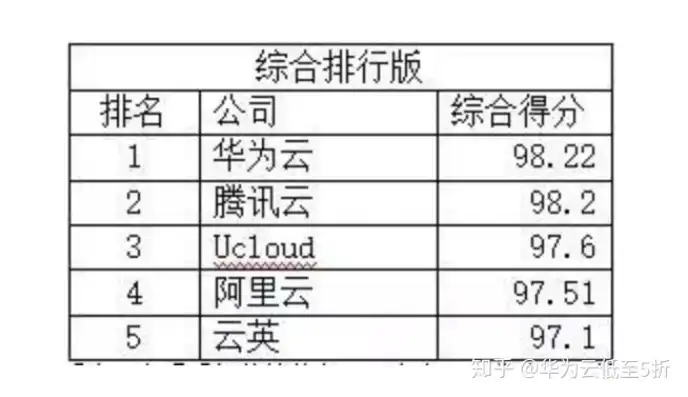 最强云服务器有哪些品牌，盘点2023年最强云服务器品牌及性能对比，华为、阿里、腾讯、AWS、Azure，谁将称霸云时代？