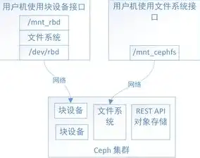 文件存储,块存储,对象存储的应用场景，文件存储、块存储、对象存储，应用场景详解