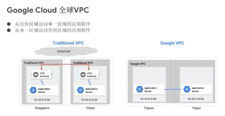 google 云服务，深度解析Google云服务器，功能、优势与应用场景