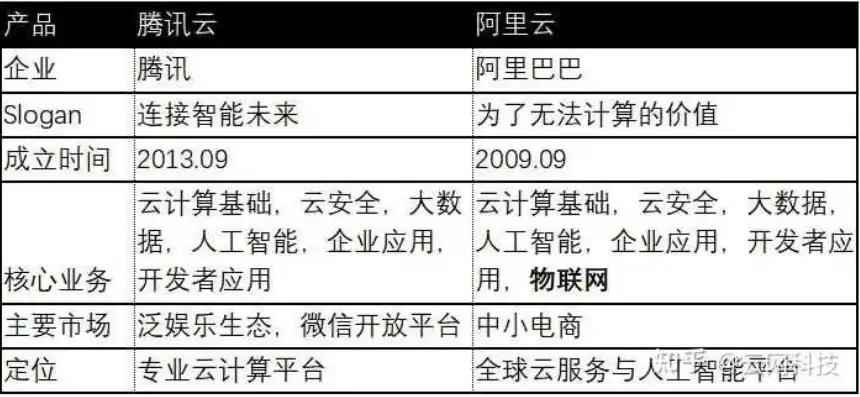 腾讯云跟阿里云有什么区别，腾讯云与阿里云，对比分析，揭秘两者服务器的优势与特点