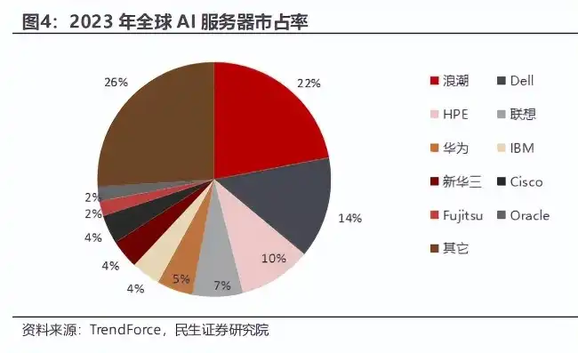 全球服务器市场规模排名，2023年全球服务器市场规模分析，排名与趋势解读