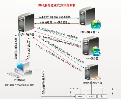 linux 配置 dns，Linux系统下DNS服务器的配置与优化详解