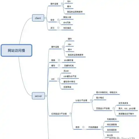 网站服务器要什么配置好，网站服务器配置指南，全方位解析各类网站需求下的硬件与软件选择