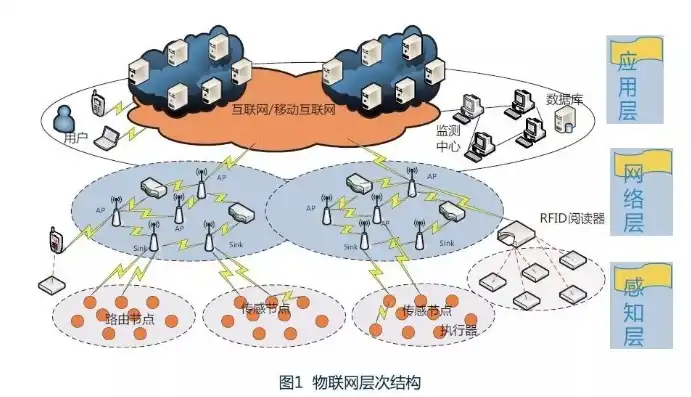 物联网的服务器是用什么搭建，物联网服务器的搭建与应用，技术解析与实践案例