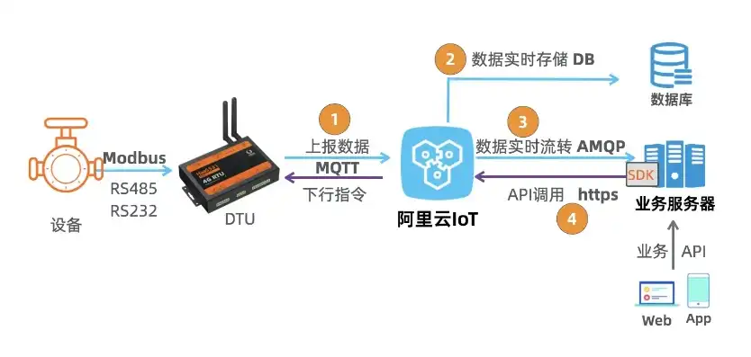 物联网的服务器是用什么搭建，物联网服务器的搭建与应用，技术解析与实践案例