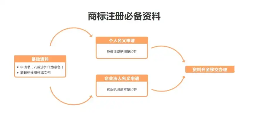 域名注册须提交的材料有哪些要求，域名注册所需材料详解，确保注册流程顺利的必备清单