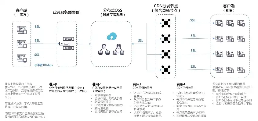 cdnfile，CDN文件存储，高效、安全、便捷的互联网数据分发解决方案