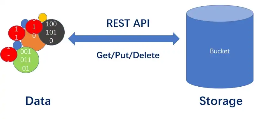 对象存储的功能特点是什么呢英语，Exploring the Functional Characteristics of Object Storage