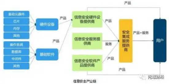 信息安全主要指保护信息系统，信息安全的全方位保护，计算机硬件、软件与数据安全的重要性