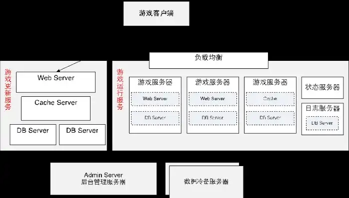 游戏服务器是，揭秘虚拟战场，深入解析高性能游戏服务器架构与优化策略