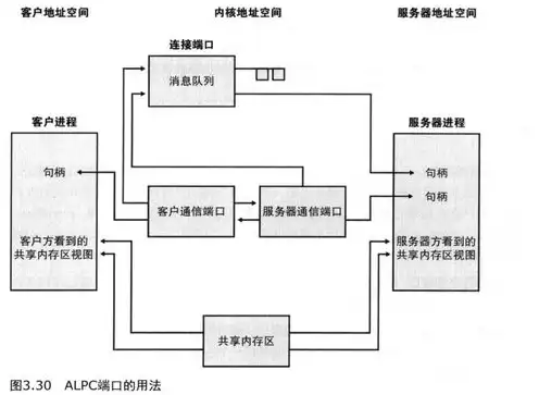 对象存储怎么用，深入解析对象存储，存储原理与实际应用解析