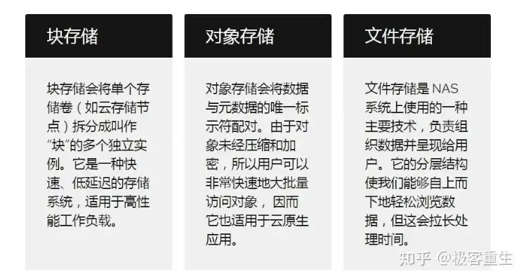 块,文件,对象存储区别，深入解析，块存储、文件存储与对象存储的区别及应用场景