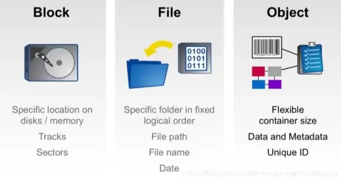块,文件,对象存储区别，深入解析，块存储、文件存储与对象存储的区别及应用场景