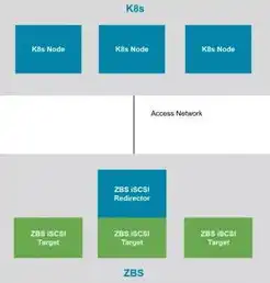 分布式存储和块存储有啥区别，分布式存储与块存储，解析两种存储方式的差异与应用场景