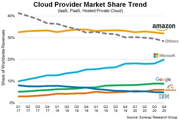 在全球云服务市场排名前三的是哪些，全球云服务市场三强争霸，揭秘亚马逊、微软和阿里巴巴的领先地位