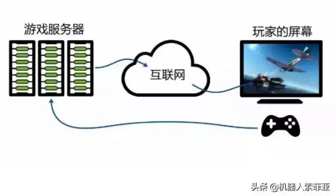 什么叫云服务器游玩模式啊，云服务器游玩模式，未来游戏体验的革新之旅