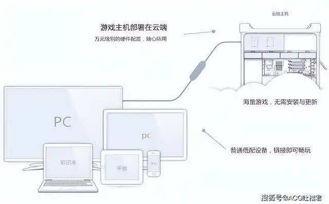 游戏云挂机是什么原理，揭秘游戏云挂机原理，云端虚拟化技术助力游戏畅玩无忧