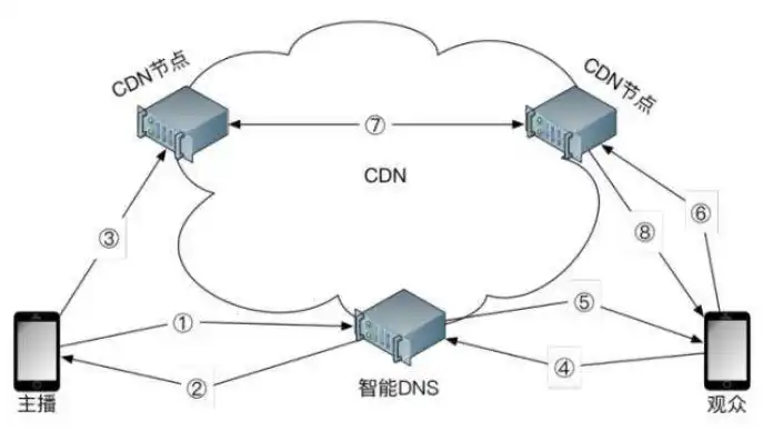 云服务cdn是什么意思，云服务CDN，解析其工作原理、优势及在实际应用中的重要性