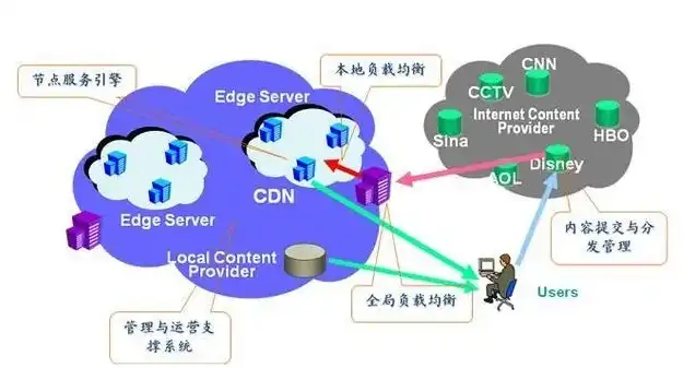 云服务cdn是什么意思，云服务CDN，解析其工作原理、优势及在实际应用中的重要性