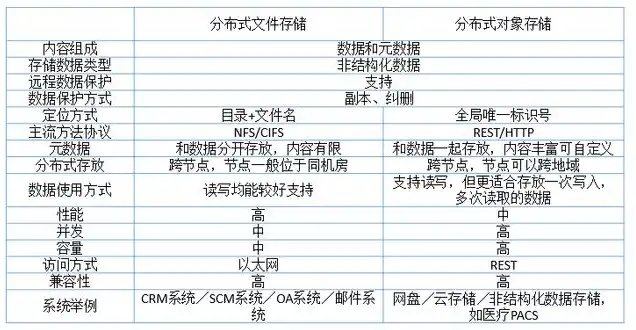 文件存储对象有哪些，全面解析文件存储对象，类型、特点与应用场景