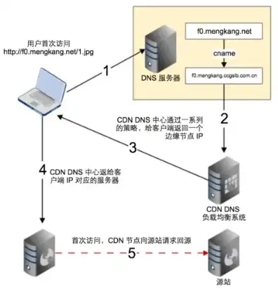 cdn原理能加速数据库访问吗，CDN原理对数据库访问加速的探讨与分析