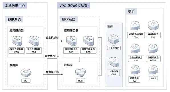 erp用云服务器还是自己的服务器好，企业资源规划（ERP）系统，云服务器与实体服务器的优劣对比及选择建议